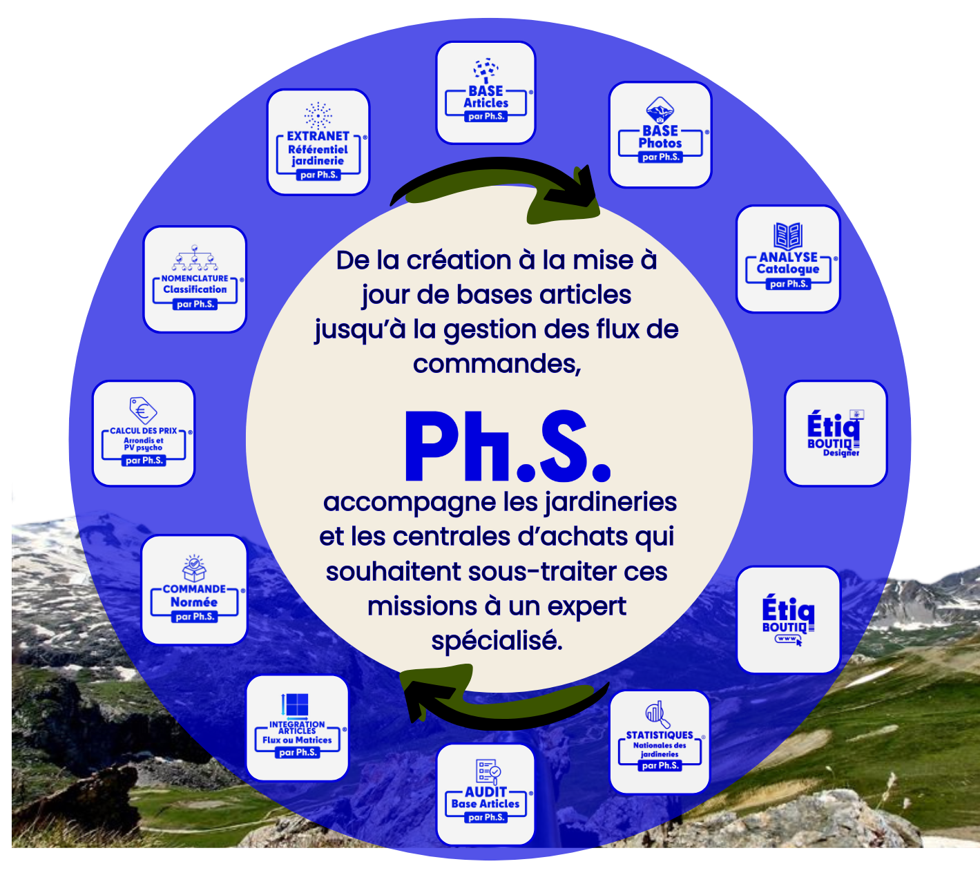Les 12 prestations Ph.S. dédiées aux jardineries pour une gestion optimisée et automatisée.